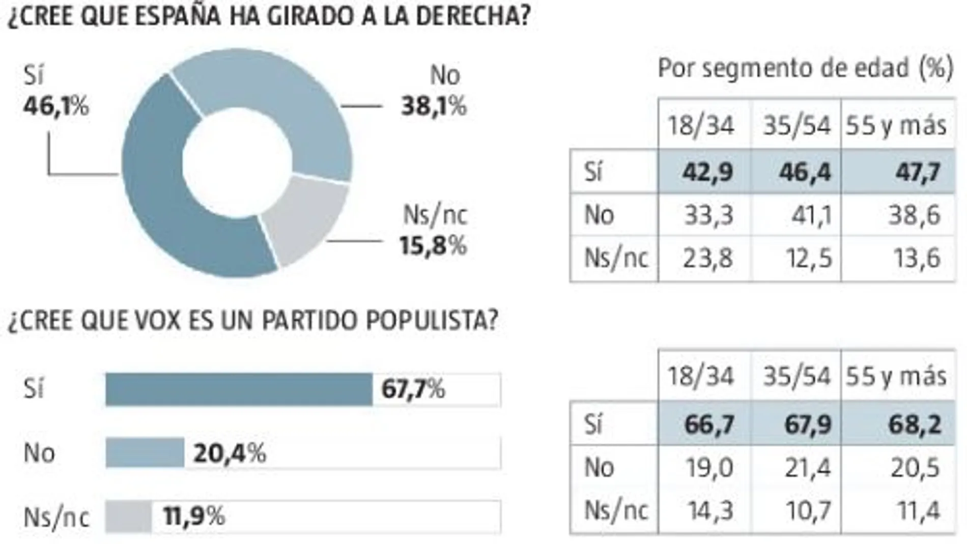 España gira a la derecha: Cada vez más conservadores