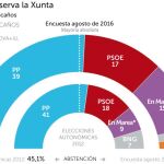 Feijóo mantiene su mayoría absoluta