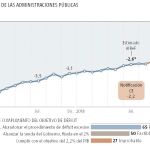 La Autoridad Fiscal aprecia riesgo de que España incumpla la meta de déficit