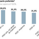 Encuesta electoral: Los españoles quieren un «pacto a la andaluza» PP-Cs-Vox