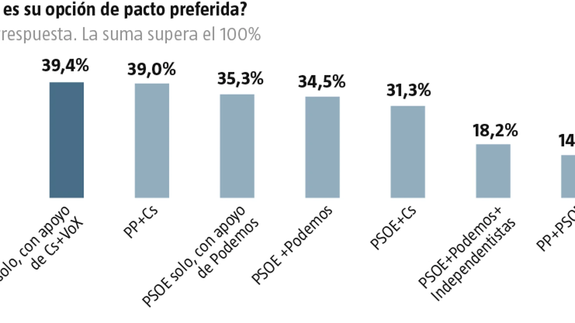Encuesta electoral: Los españoles quieren un «pacto a la andaluza» PP-Cs-Vox