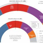PP y Ciudadanos aumentarían sus escaños tras el debate de investidura