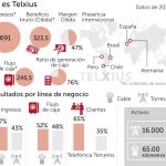 Telefónica se embolsará hasta 1.500 millones con la salida a bolsa de Telxius