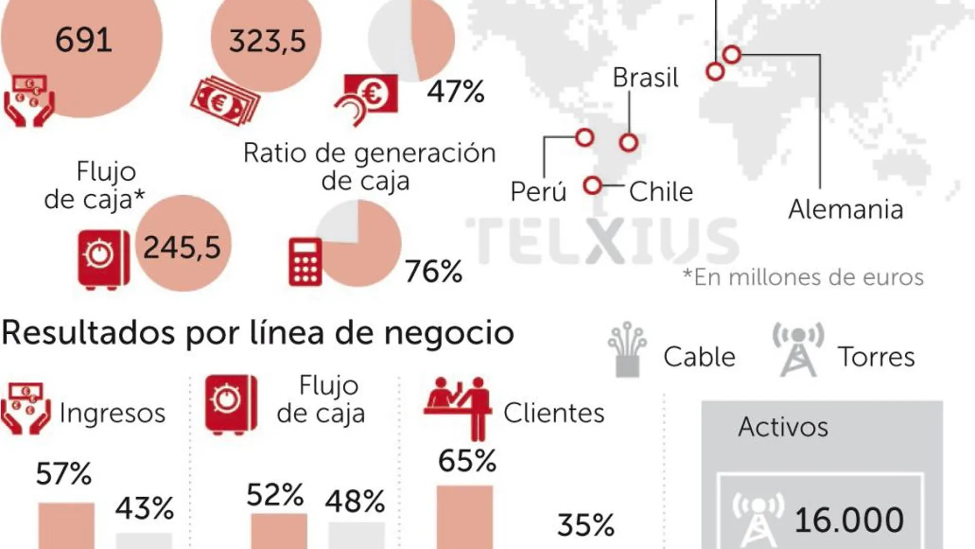 Telefónica se embolsará hasta 1.500 millones con la salida a bolsa de Telxius