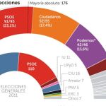 El PP arranca la campaña con 6,2 puntos de ventaja sobre PSOE y 11,9 sobre C’s
