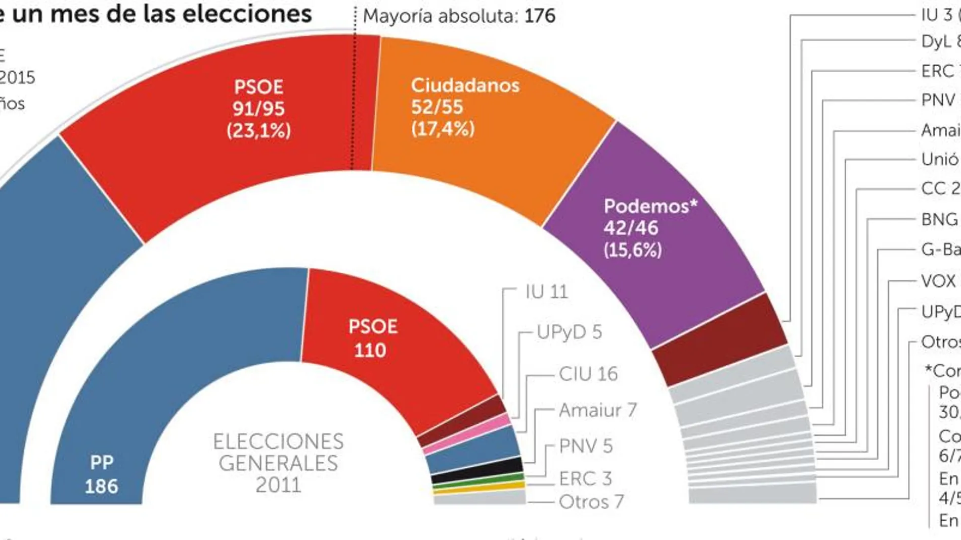 El PP arranca la campaña con 6,2 puntos de ventaja sobre PSOE y 11,9 sobre C’s