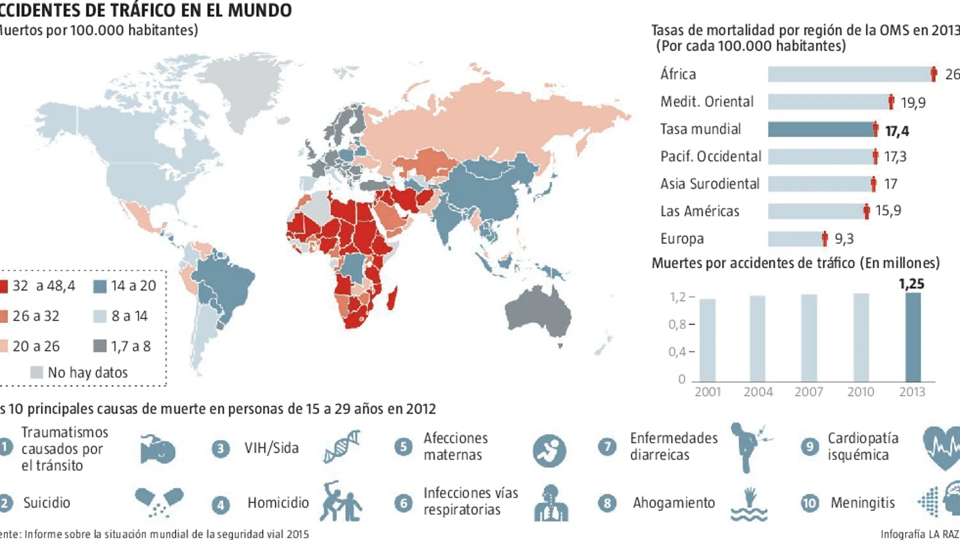 Los pobres se matan más