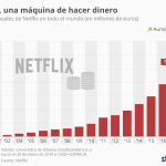 Los ingresos de Netflix no han dejado de crecer / Gráfico: Statista