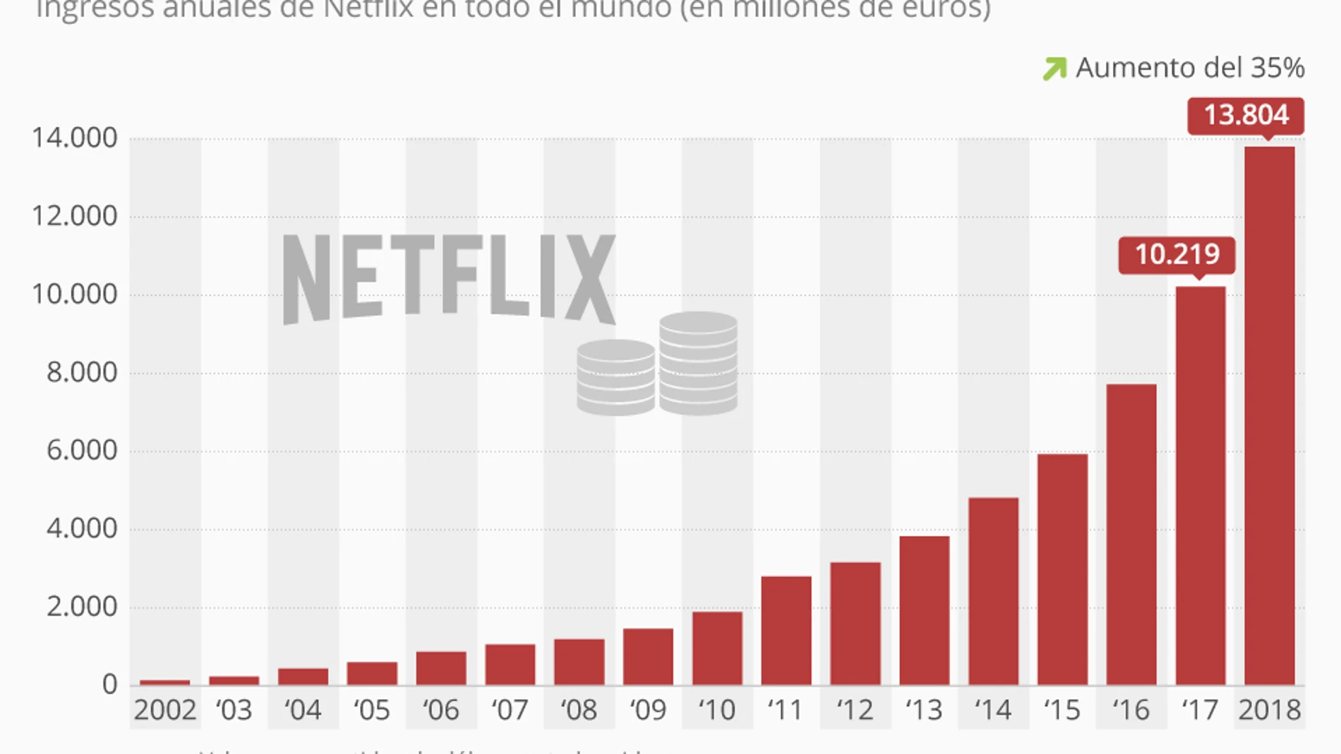 Los ingresos de Netflix no han dejado de crecer / Gráfico: Statista