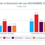 El CIS de Tezanos mantiene intacto al PSOE y coloca al PP en segundo lugar a 12 puntos