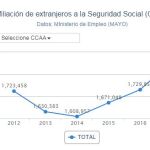 La Seguridad Social gana 63.719 afiliados extranjeros en su mejor mayo desde 2005