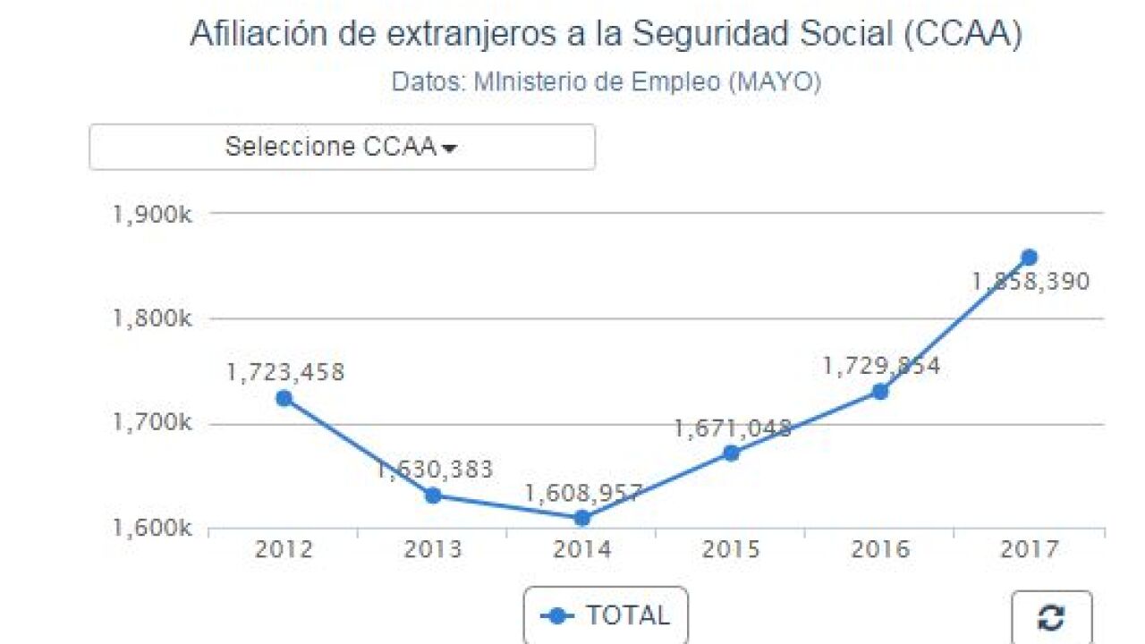 La Seguridad Social gana 63.719 afiliados extranjeros en su mejor mayo ...