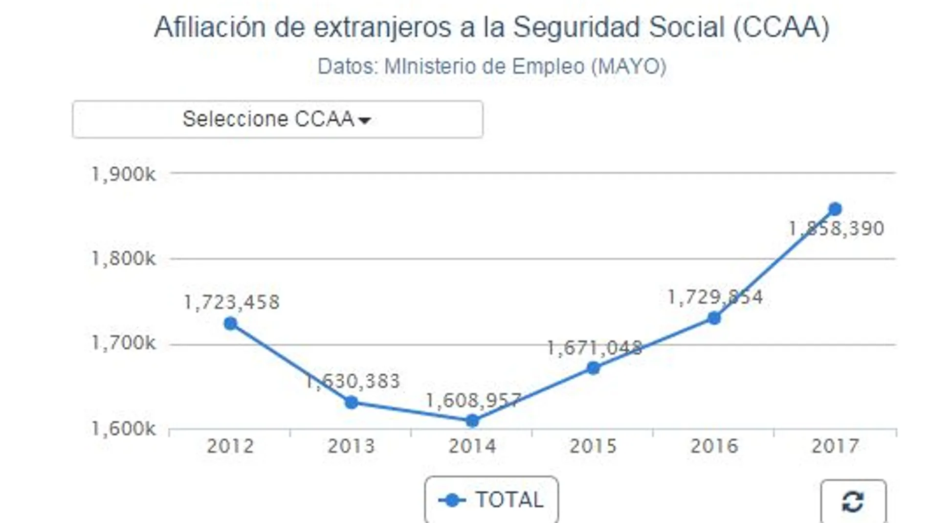 La Seguridad Social gana 63.719 afiliados extranjeros en su mejor mayo desde 2005