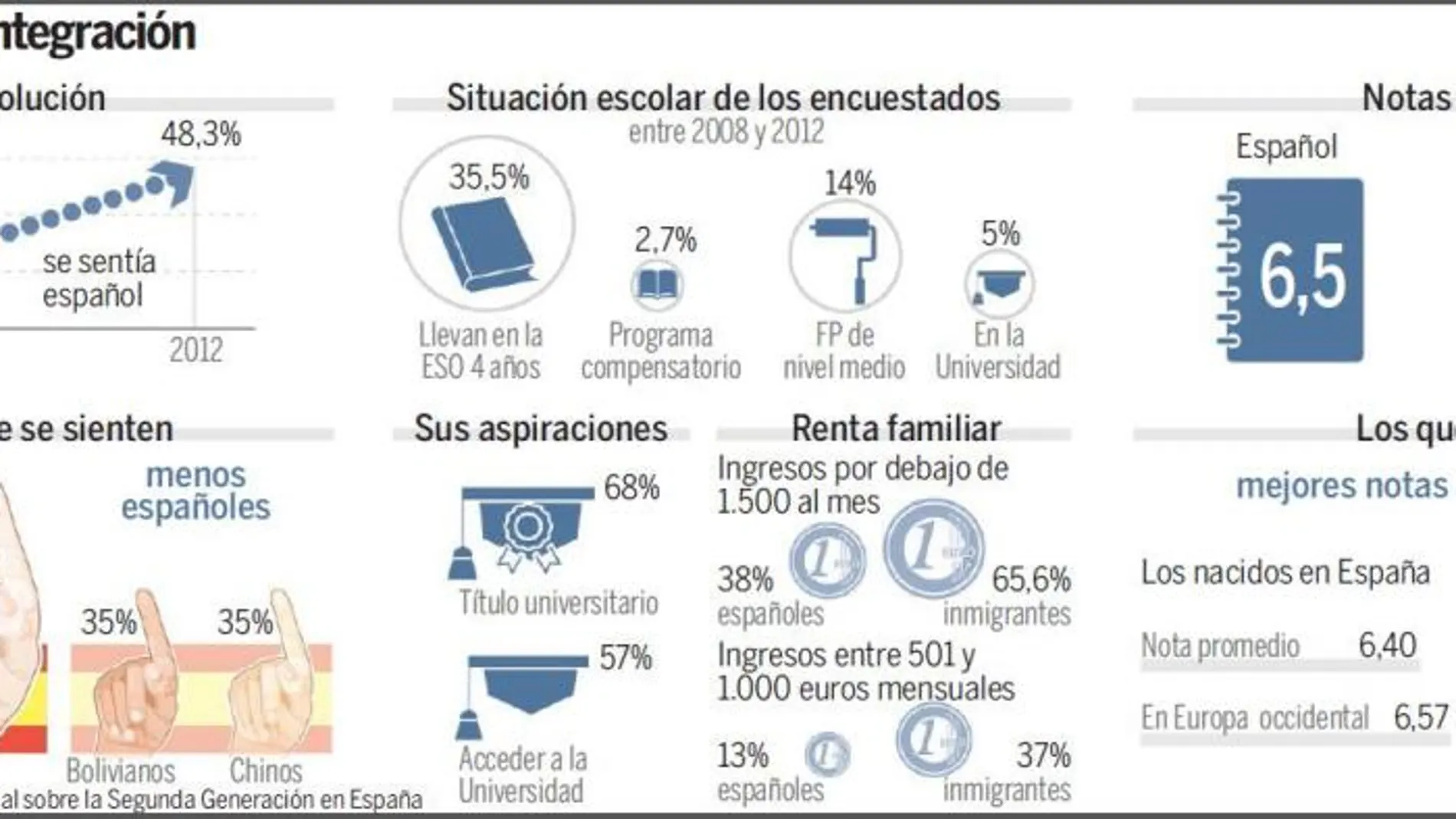 Los hijos de los inmigrantes, con el corazón español