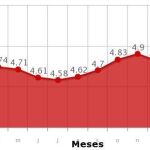 El paro baja en 46.050 personas y se sitúa por debajo de los 5 millones