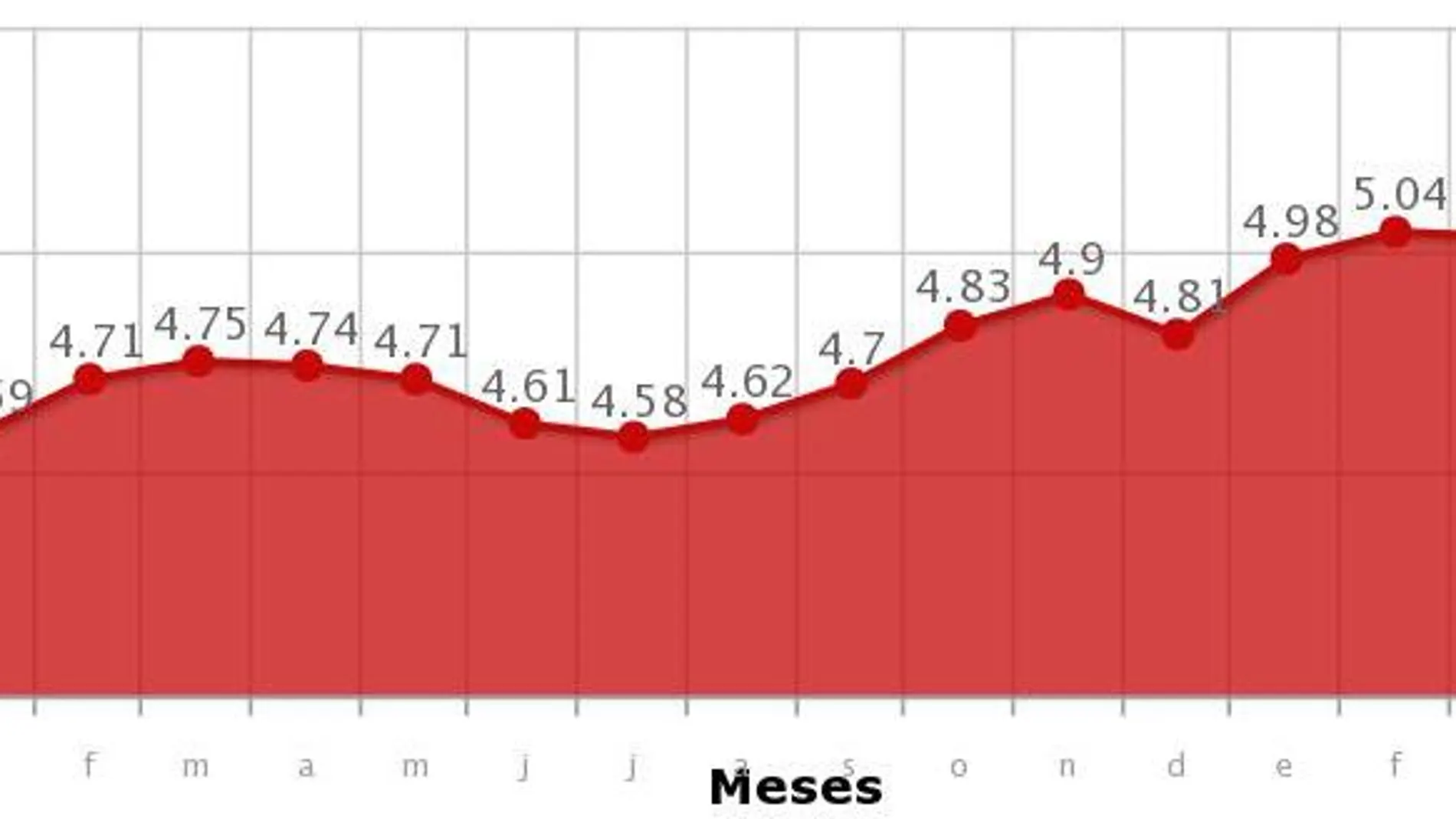 El paro baja en 46.050 personas y se sitúa por debajo de los 5 millones