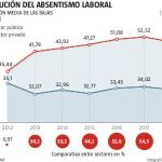 España es uno de los países más afectados por las bajas laborales de la OCDE