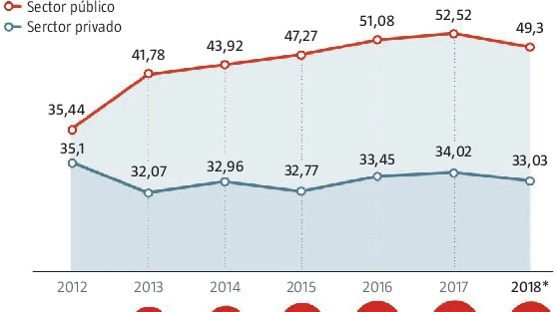 España es uno de los países más afectados por las bajas laborales de la OCDE