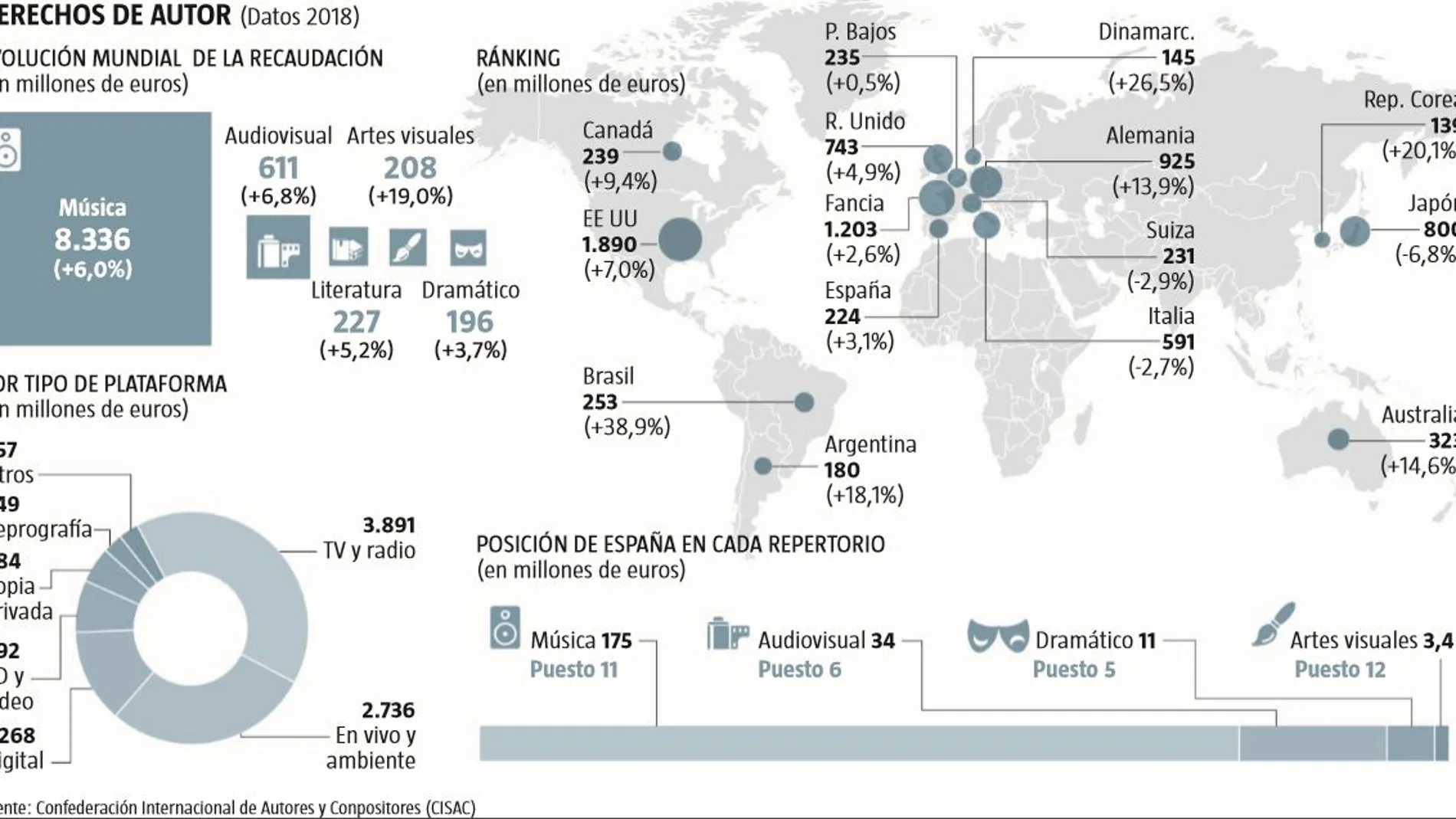 Derechos de autor. Evolución mundial de la recaudación