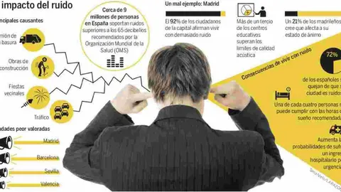 El impacto del ruido