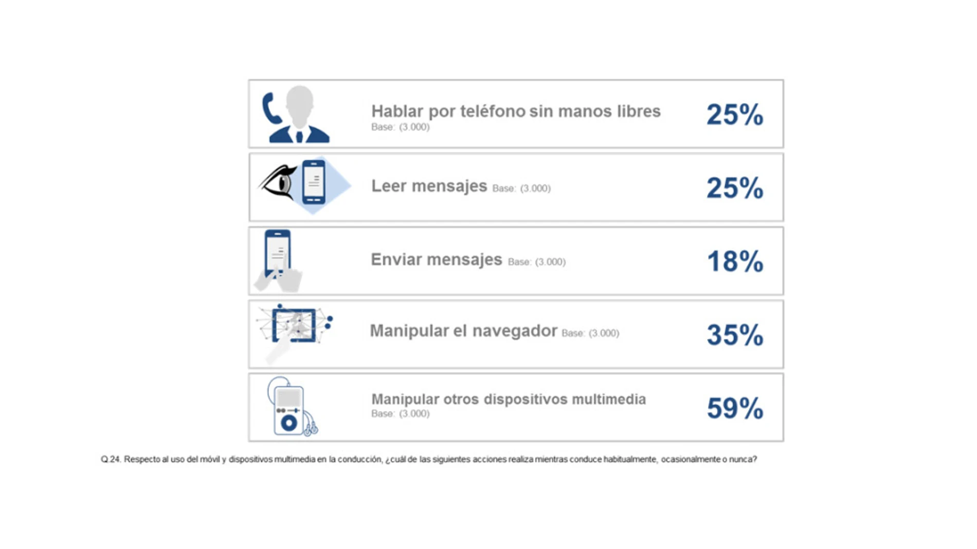 El 51% de los conductores reconoce no respetar la distancia con los ciclistas