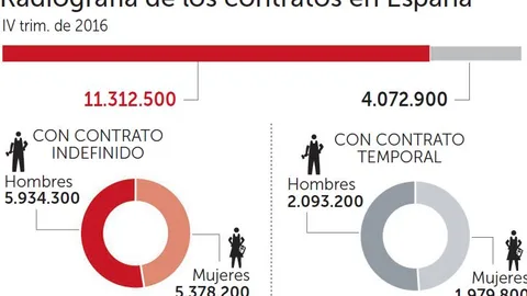 El Comité de Sabios de Empleo «entierra» el contrato único