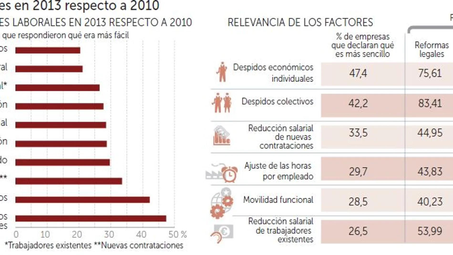 Una de cada cinco empresas congeló los sueldos para capear la crisis