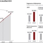 El IVA batirá récords en 2015: casi 60.000 millones de ingresos