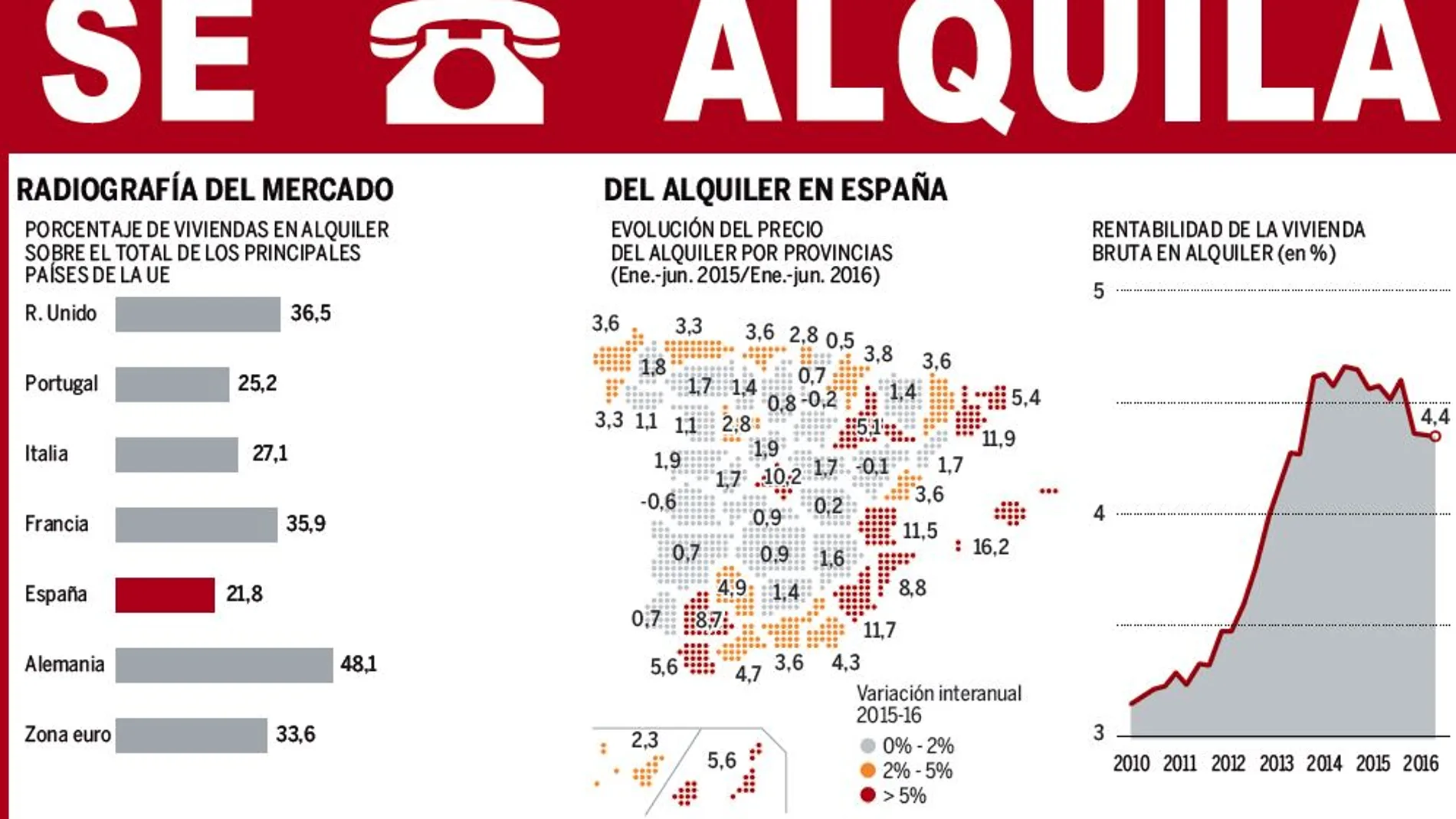 El alquiler se abre paso en España
