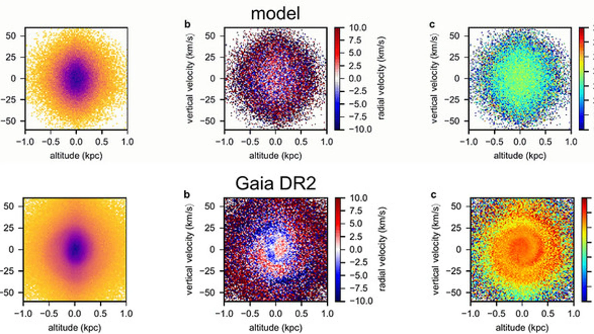 Modelo de galaxia en equilibrio y formas espirales que, debido a una perturbación, ofrecen los datos de las estrellas del segundo catálogo de Gaia (DR2). / Teresa Antoja