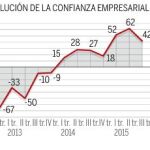 Inquietud empresarial