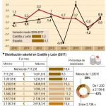Datos sobre los trabajadores de Castilla y León