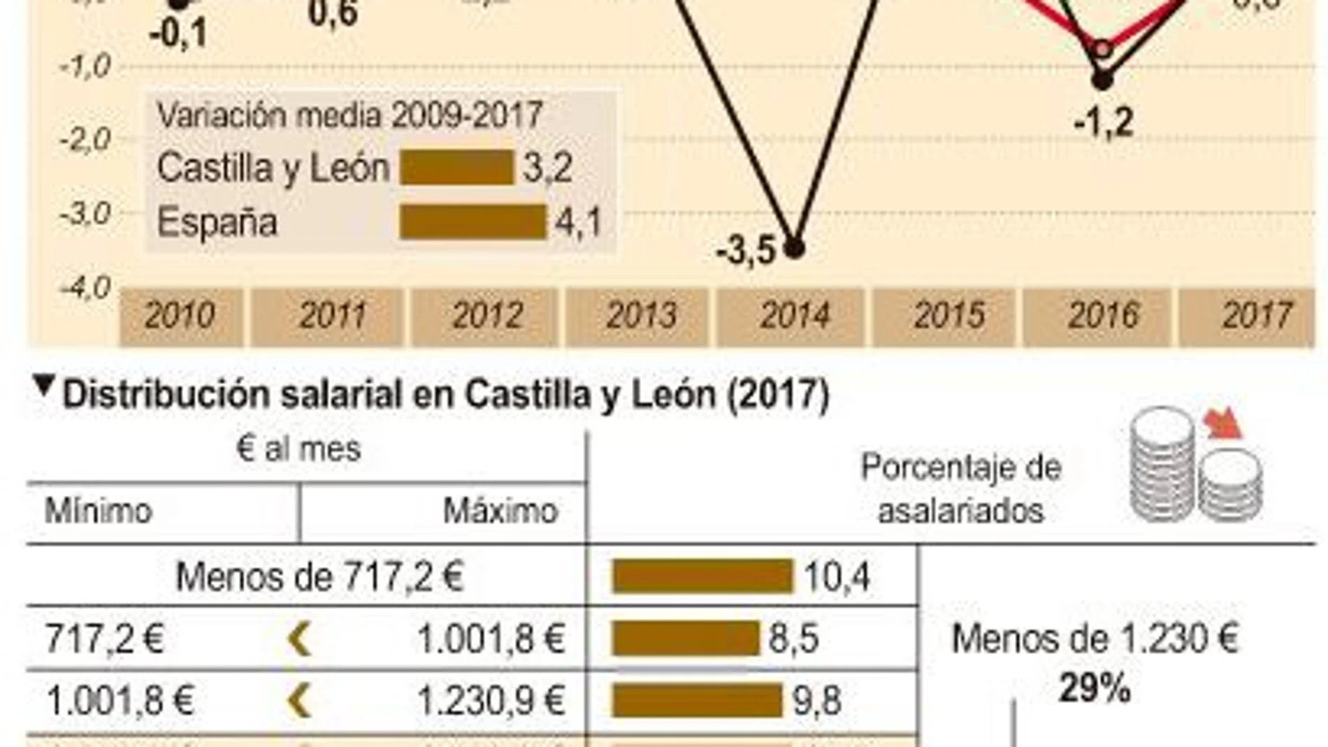Datos sobre los trabajadores de Castilla y León