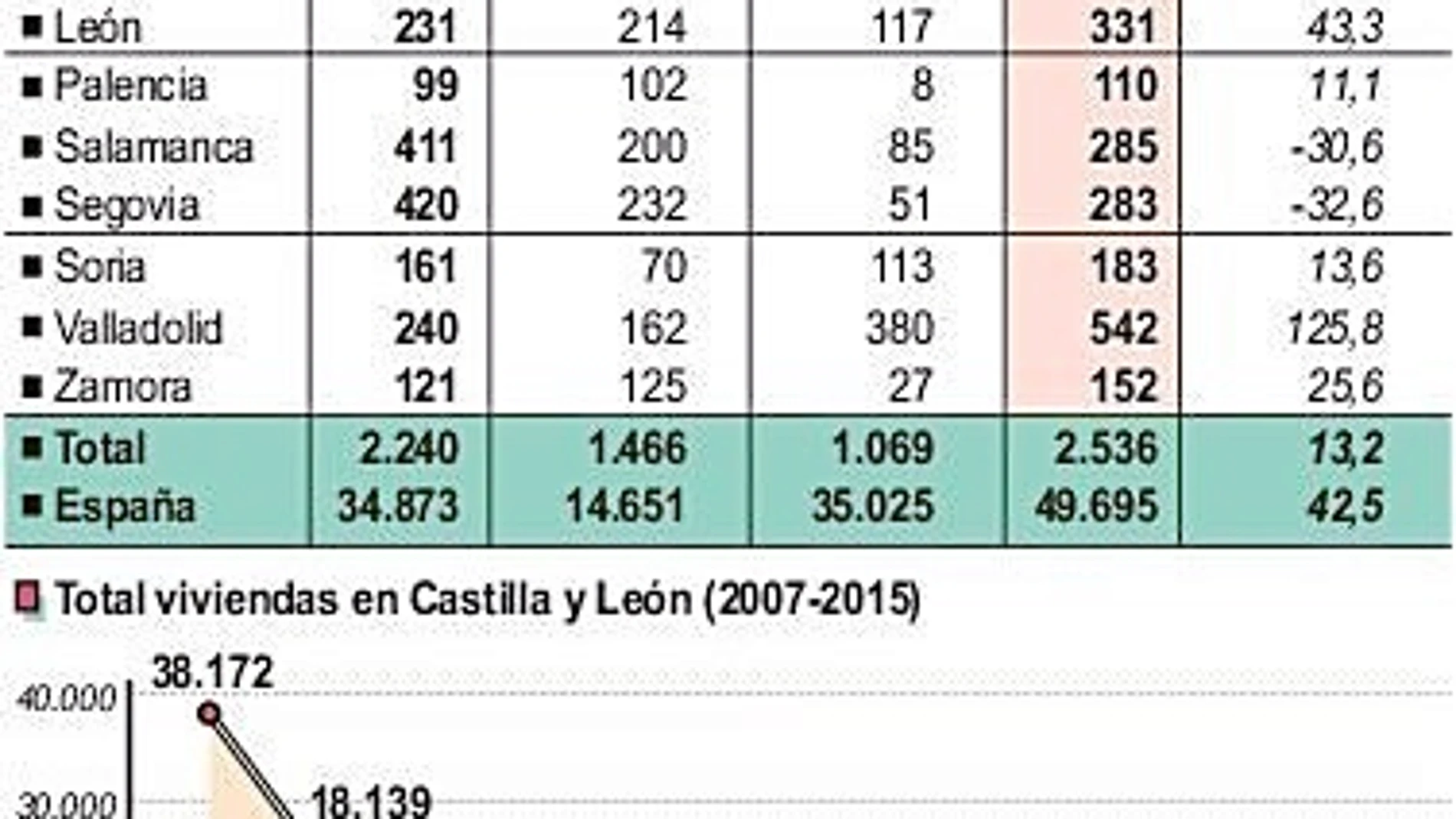 Visados de dirección de obra nueva en Castilla y León