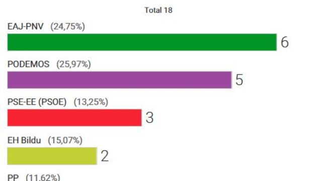 País Vasco: La irrupción de Podemos varía el mapa político