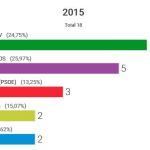 País Vasco: La irrupción de Podemos varía el mapa político