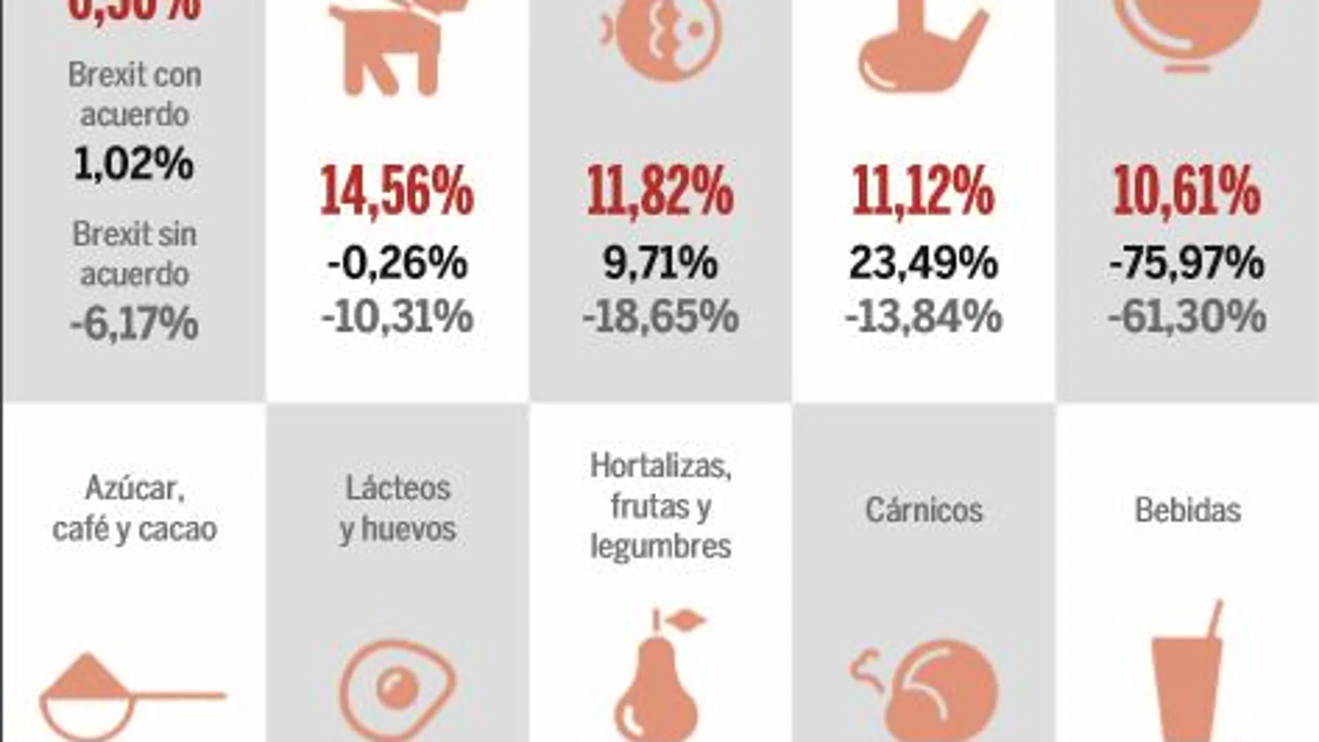 Un Brexit «duro» amenaza al sector agroalimentario español