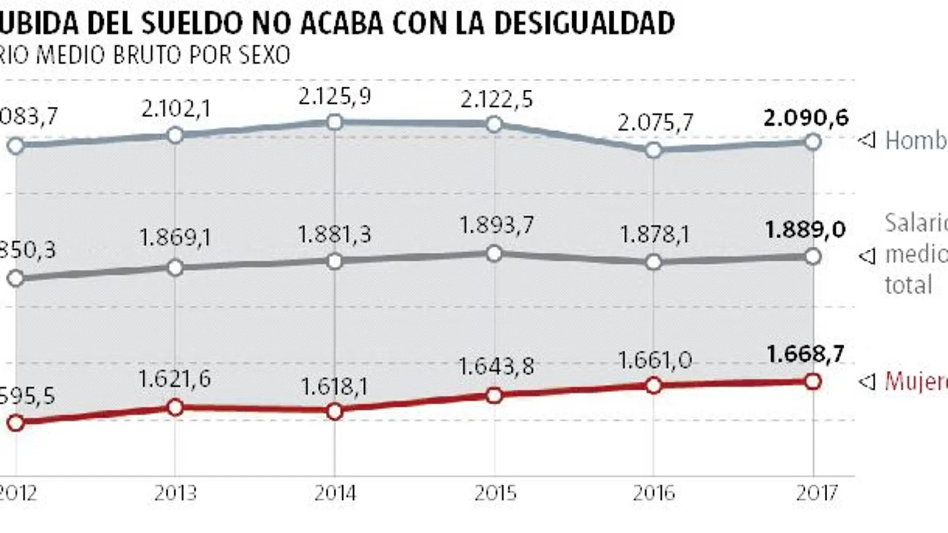 Ocho de cada diez asalariados a tiempo parcial cobran menos de 1.000 euros