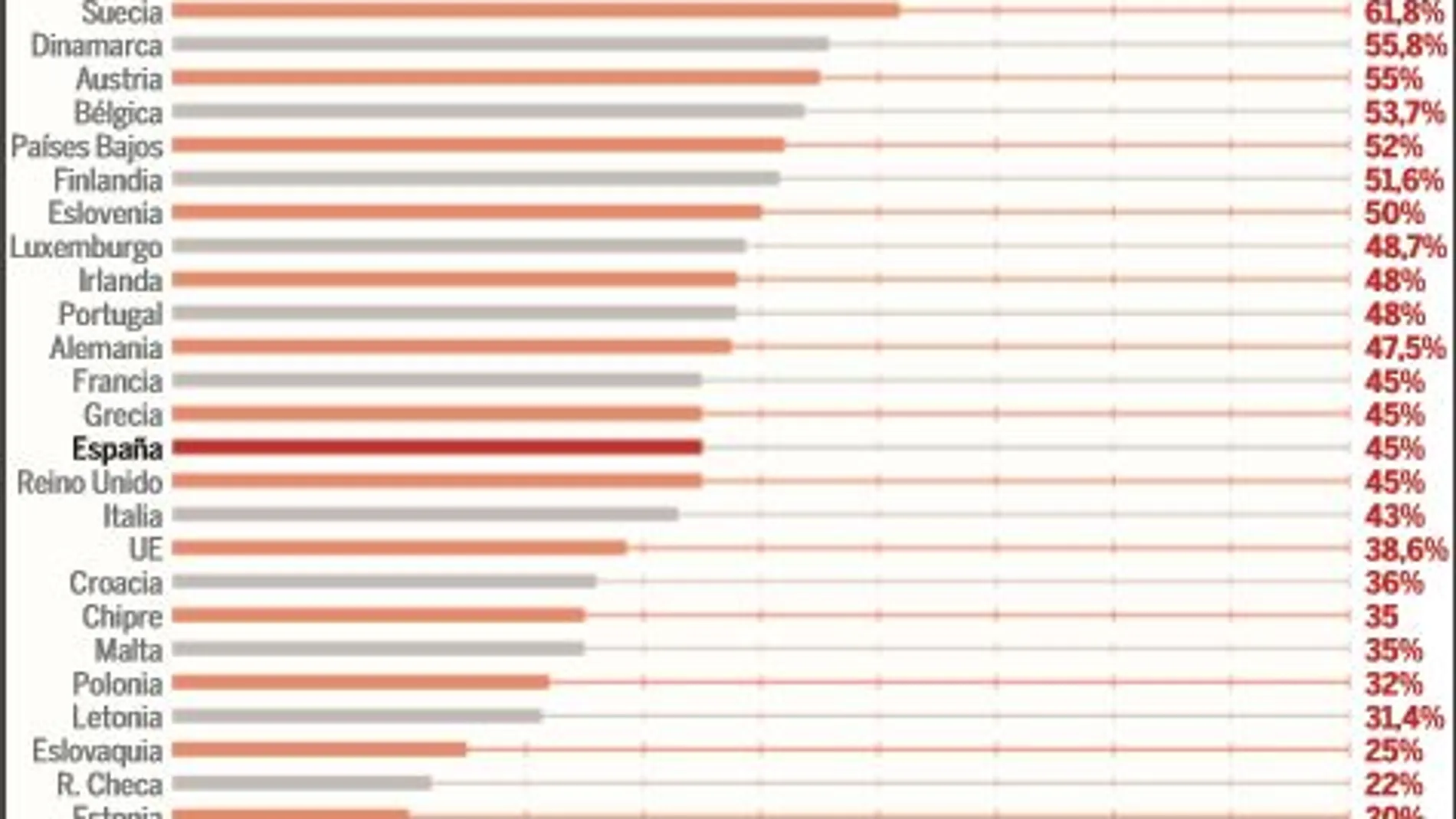 ¿Dónde se paga más en Europa por los ingresos?