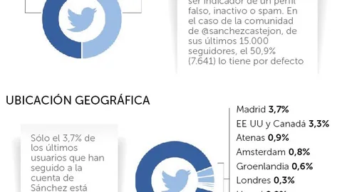 El «ejército de trolls» de Pedro Sánchez