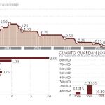 Los bancos europeos «protegen» 525.000 millones en el BCE