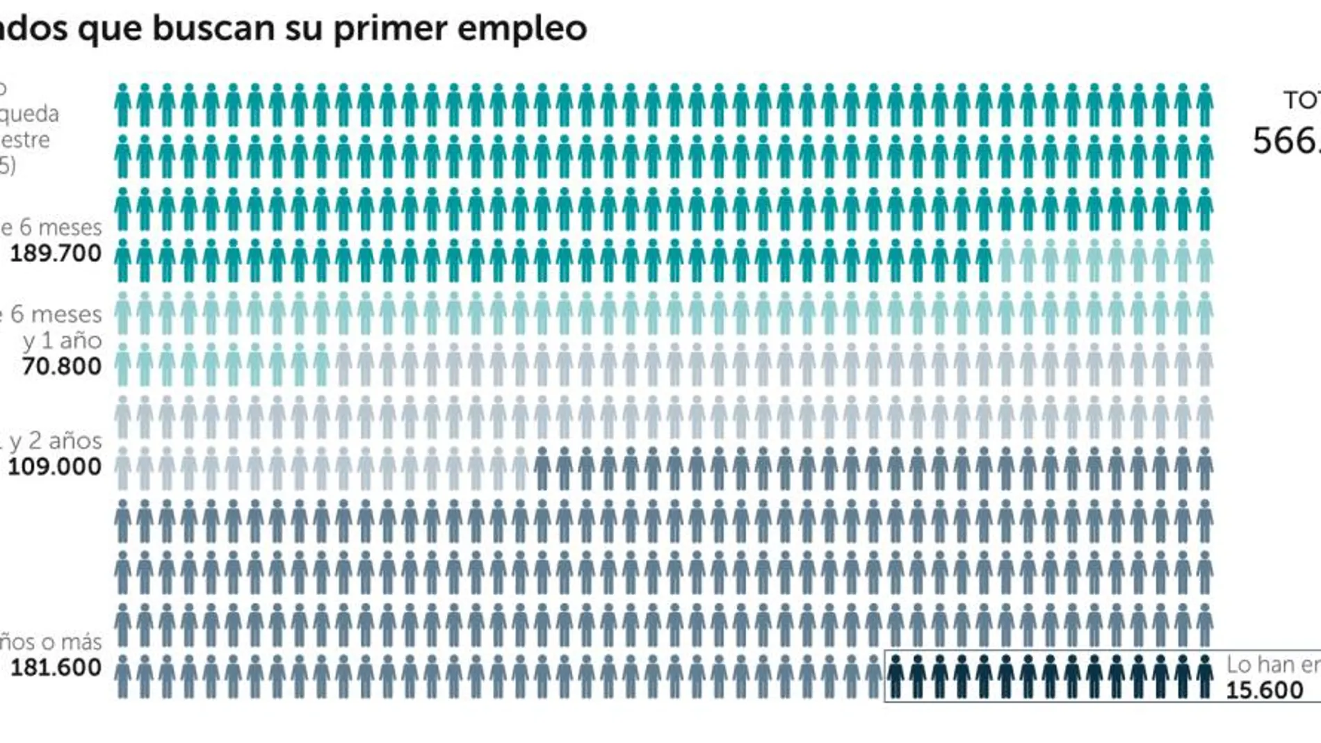 Casi 300.000 personas llevan más de un año buscando su primer trabajo