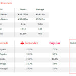 Santander lidera la banca en España por un euro