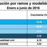 Así ha evolucionado el sector del seguro en el segundo trimestre de 2016