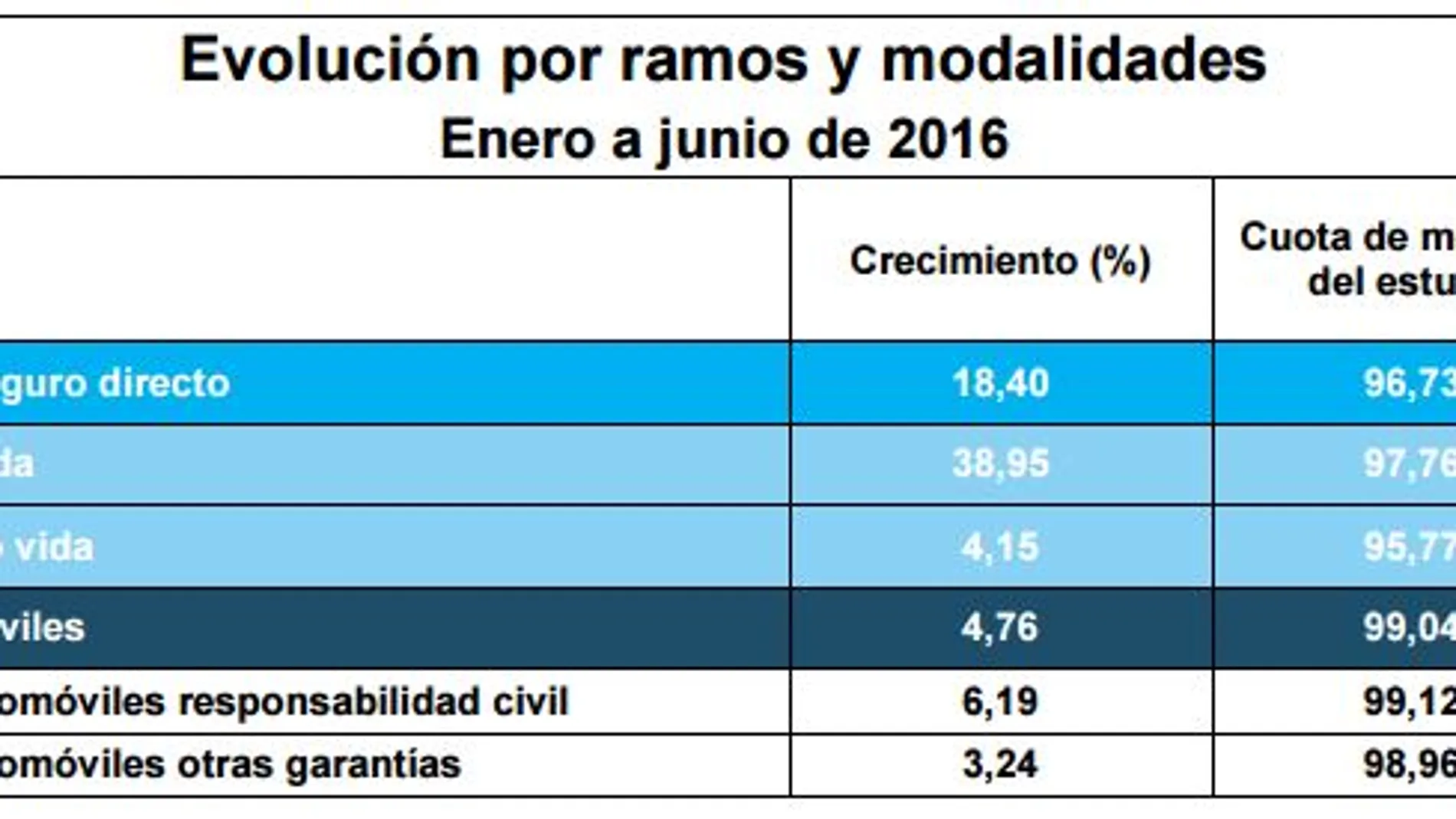 Así ha evolucionado el sector del seguro en el segundo trimestre de 2016