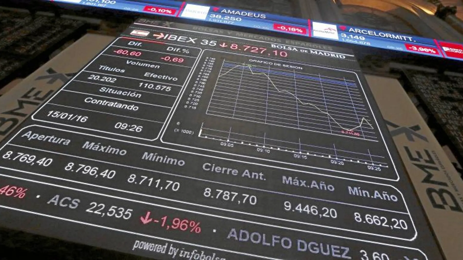 La inestabilidad política le cuesta 64.700 millones al Ibex en un mes