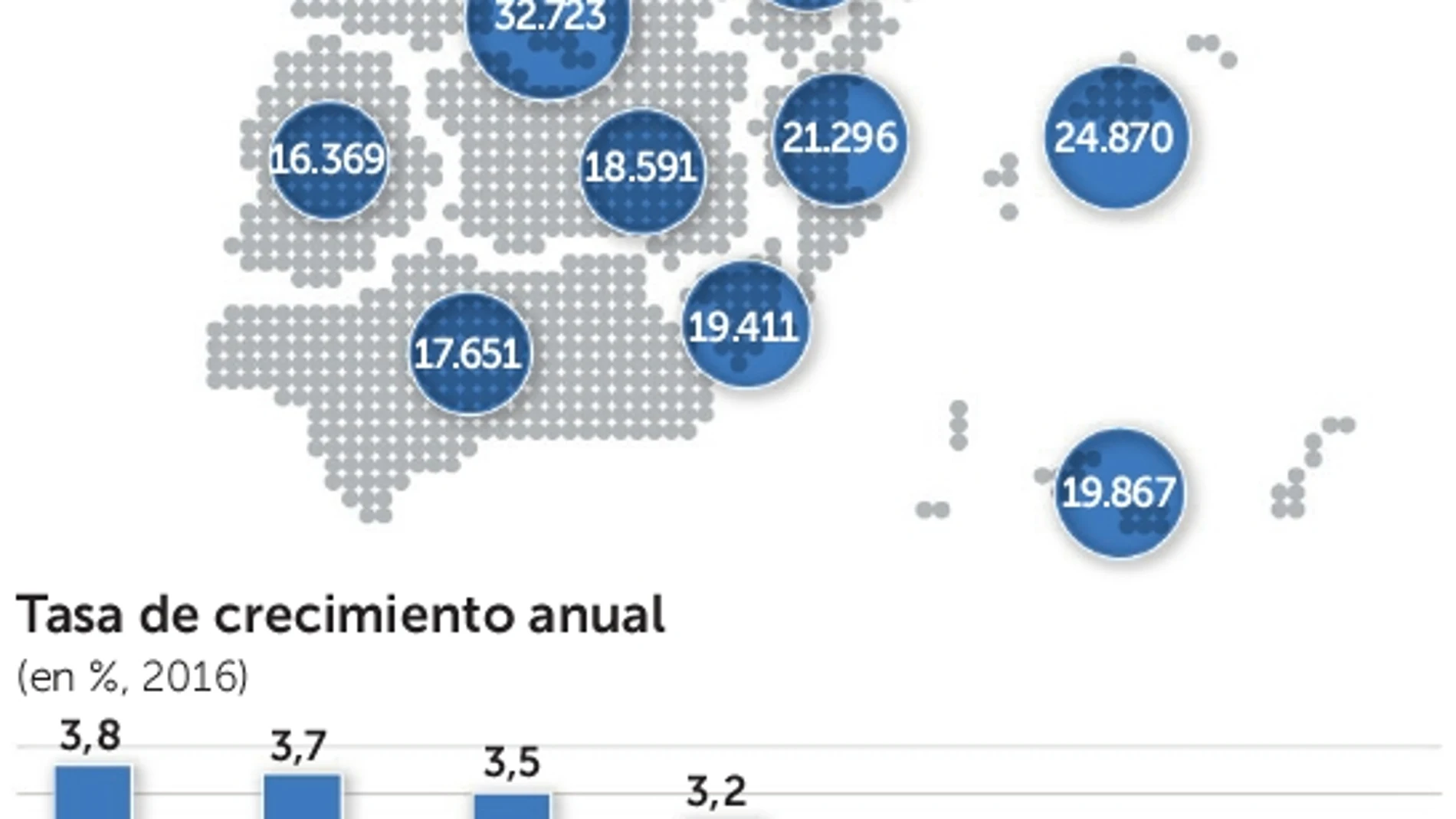 La renta per cápita de Madrid duplica la de Extremadura
