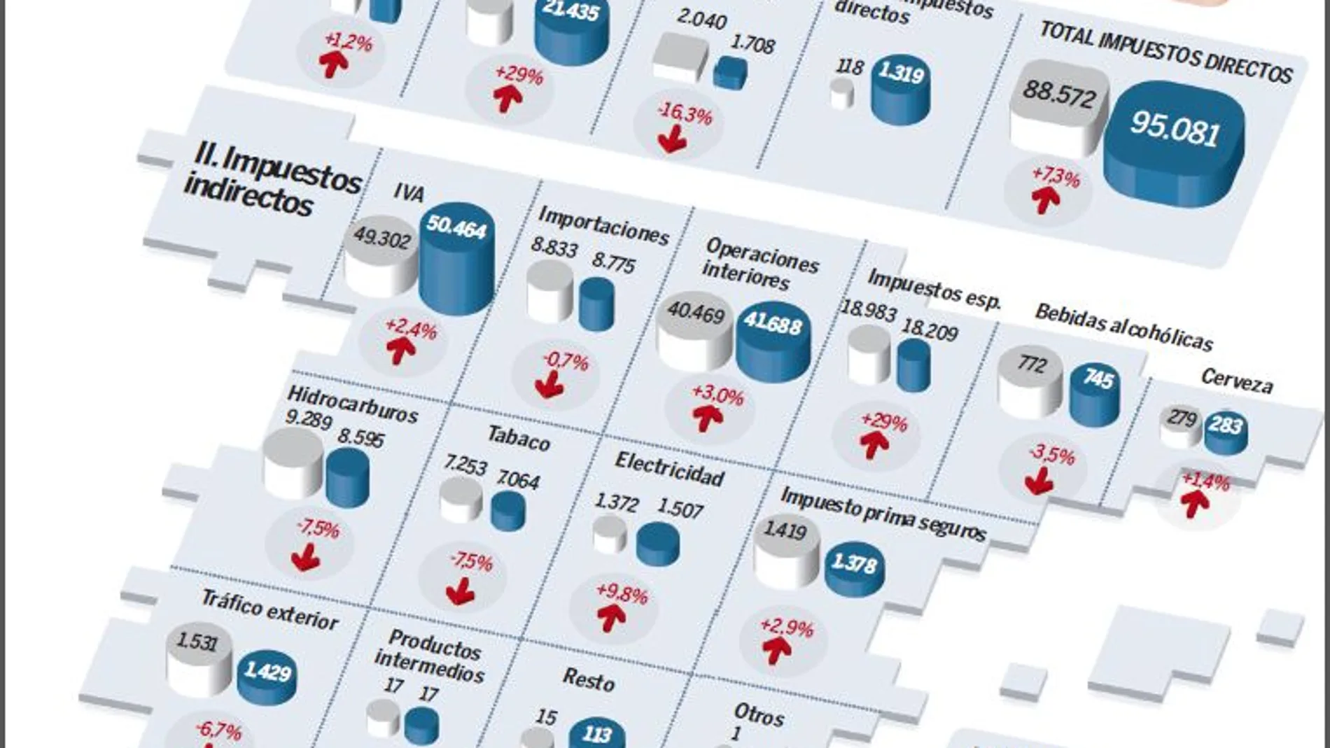 Empresas y rentas altas cargan con el grueso del alza impositiva