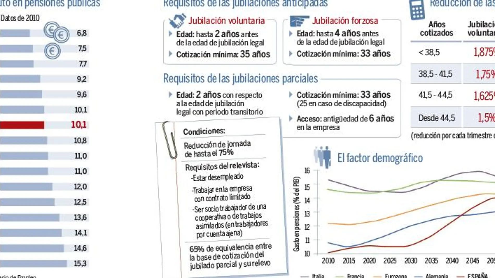 El Gobierno endurece el retiro de la vida laboral