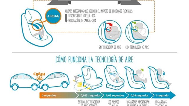 Funcionamiento de la nueva sillita de bebé con airbag